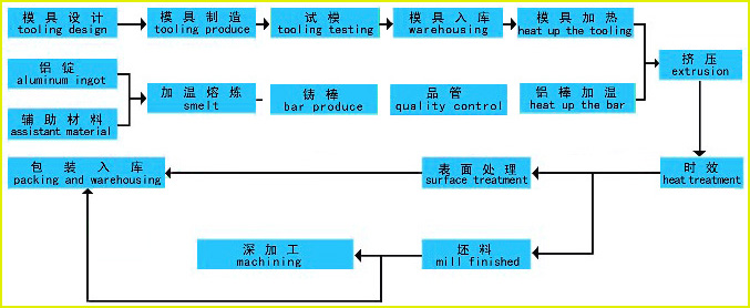 铝型材生产流程
